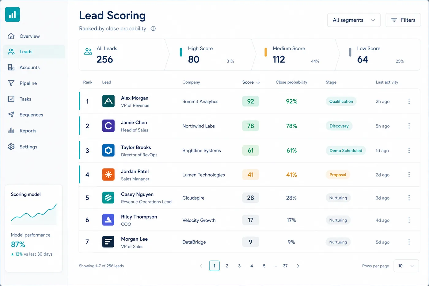 Ranked lead scoring list by close probability